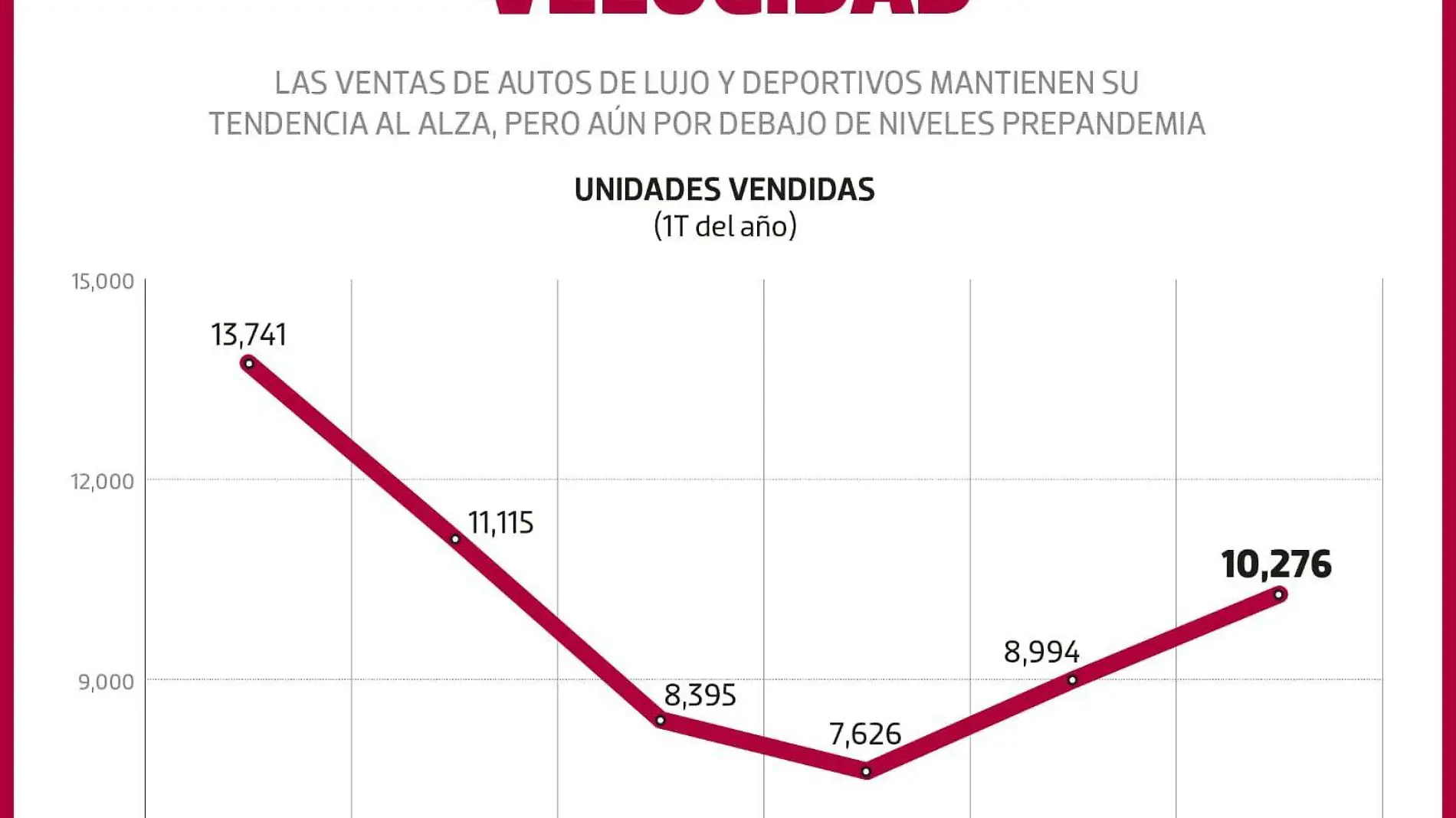 gráfico de carros de lujo